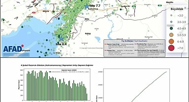 AFAD açıkladı! Kahramanmaraş merkezli depremlerden sonra 2 ayda 24 bin 927 deprem yaşandı